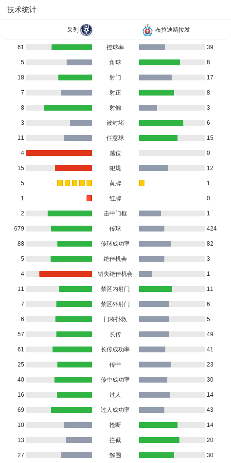 伊劳拉首秀,利物浦跑动距离英超倒2!这更让人担忧